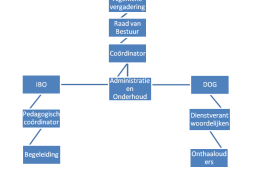 organigram